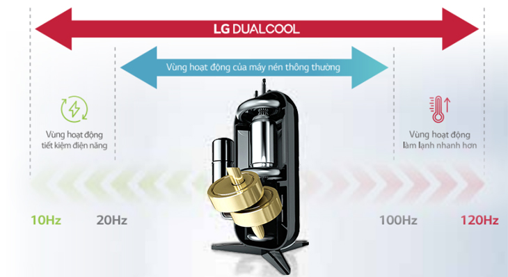 Công nghệ Dual Inverter trên điều hòa LG inverter
